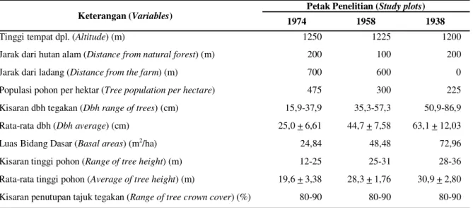 Tabel 1.   Kondisi ekologi dan vegetasi petak penelitian (Condition of ecological and vegetation within study  plot).