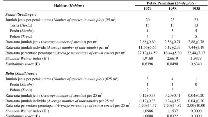 Tabel  2.  Ringkasan  data  vegetasi  kuantitatif  pada  petak  percobaan  (Summary  of  quantitative  vegetation  data  within the study plotr ) 