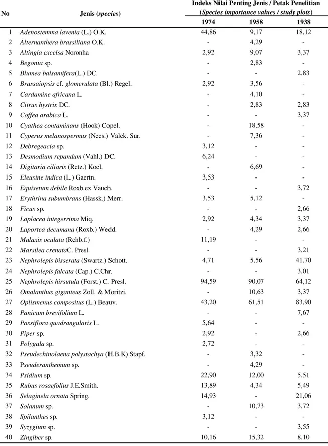 Tabel 3.   Indeks  Nilai  Penting  Jenis  semai  di  ketiga  petak  penelitian  (Species  importance  values  of  seedlings in three studied plots)