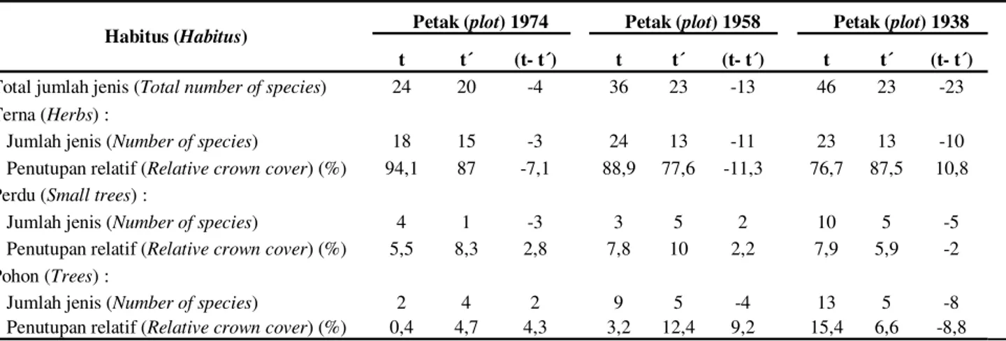 Tabel  5.  Perubahan  vegetasi  semai  setelah  22  tahun  di  ketiga  petak  penelitian  (Change  of  seedling  vegetation after 22 years in three study plots)