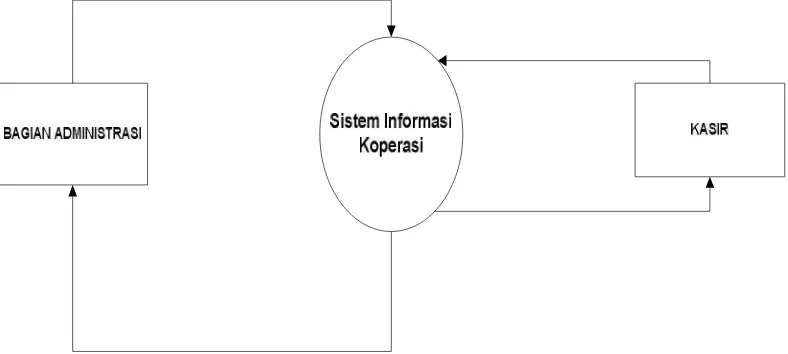 Gambar 4.6 Diagram konteks Sistem Koperasi KITech 
