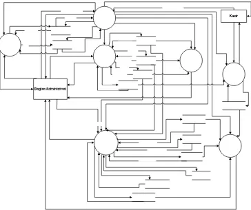 Gambar 4.7 DFD Level 0 pada sistem koperasi KITech 