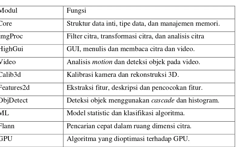 Tabel 1.1 Modul OpenCV 