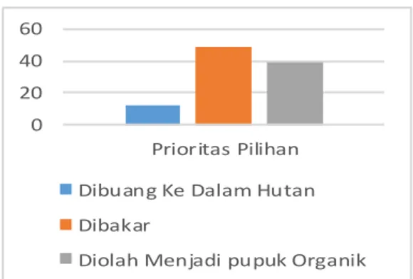 Gambar  3.    Grafik  Persentase  Pemilihan  alternatif  terkait  dengan  Pemilihan  perlakuan      terhadap  limbah pertanian  