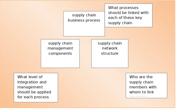 Gambar 2.4 Kerangka kerja supply chain management: elemen-elemen dan keputusan penting