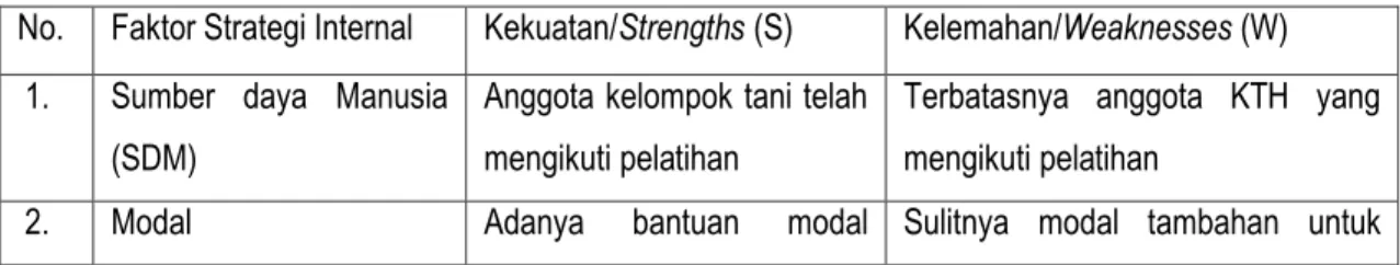 Tabel 2. Kekuatan dan Kelemahan dalam Pengembangan Budidaya Lebah Madu di Desa Gamsungi 
