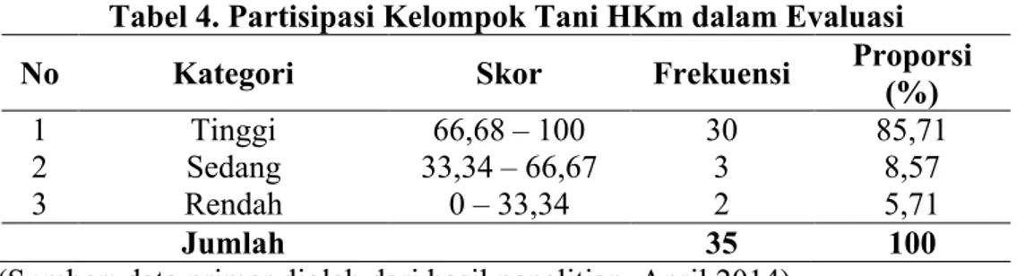 Tabel 4. Partisipasi Kelompok Tani HKm dalam Evaluasi No Kategori Skor  Frekuensi Proporsi  (%)