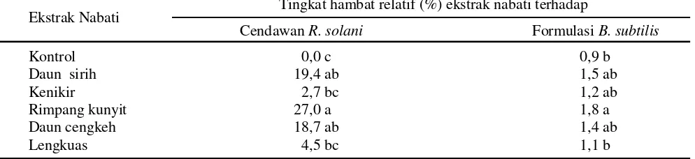 Tabel 1. Tingkat hambat lima jenis ekstrak nabati terhadap cendawan R. solani dan uji antagonistik terhadapformulasi B
