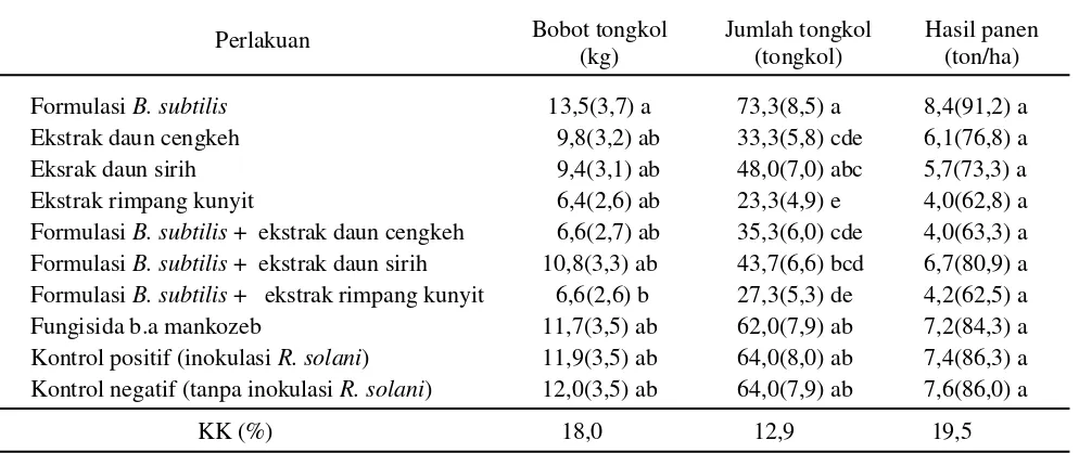 Tabel  3.  Tinggi tanaman pada pengujian kombinasi biopestisida formulasi B.subtilis dan pestisida nabati selamatiga kali pengamatan