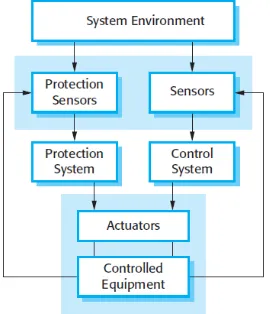 Gambar 13.3 Arsitektur system Proteksi  