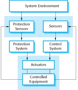 Gambar 13.3 Arsitektur system Proteksi  