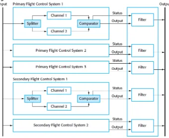 Gambar 13.5 Arsitektur system control Air Bus 