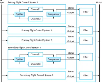 Gambar 13.5 Arsitektur system control Air Bus 