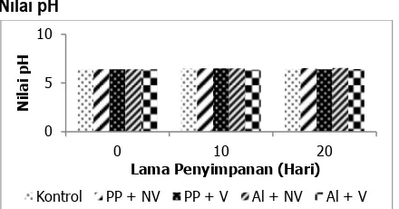 Gambar 3. Pengaruh Jenis Kemasan Terhadap Nilai pH Bumbu Ayam Taliwang Khas Lombok Selama Penyimpanan