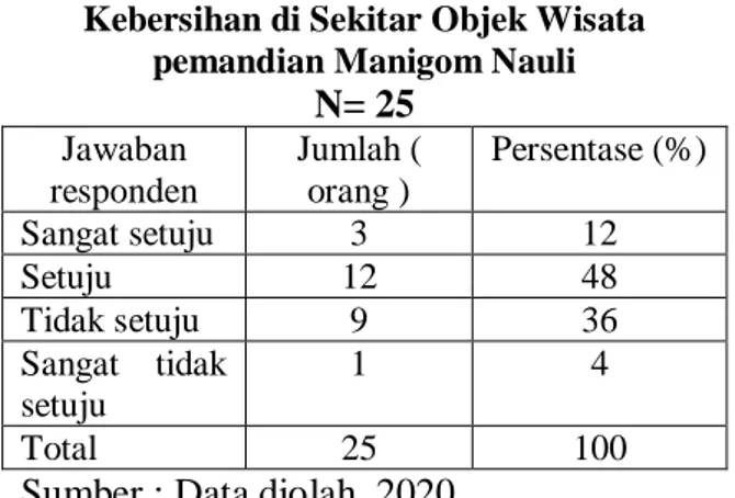 Tabel Tanggapan Pengunjung Terhadap  Aksesibilitas Menuju Objek Wisata 