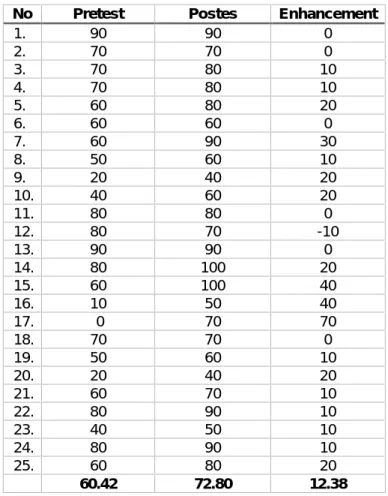 Table 2. Participants Pretest and Postes Results