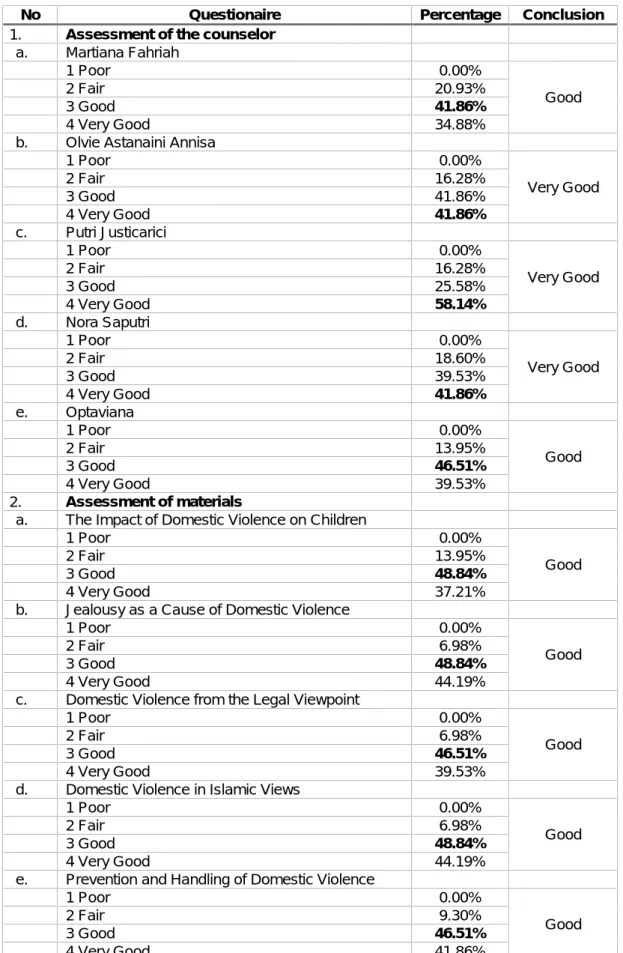 Tabel 3. Questionnaires for Student Counseling Assessments Result