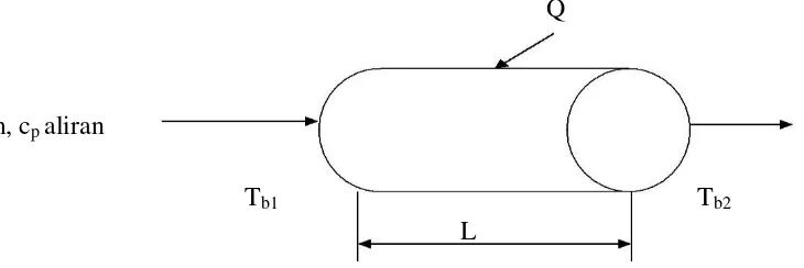Gambar 1. Perpindahan panas konveksi (J.P.Holman, hal:. 252) 
