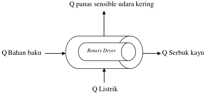 Gambar 3. Skema Neraca Panas Pada Rotary Dryer 