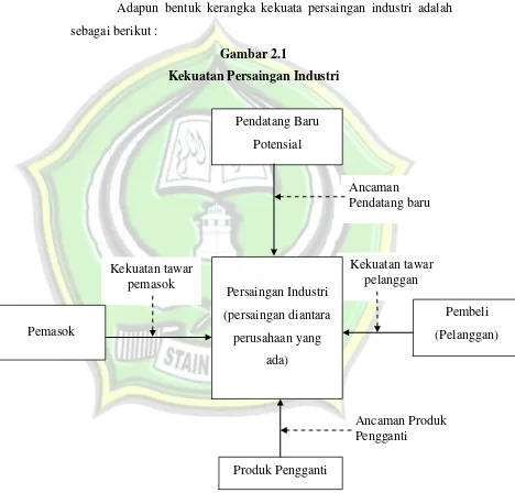 Gambar 2.1 Kekuatan Persaingan Industri 