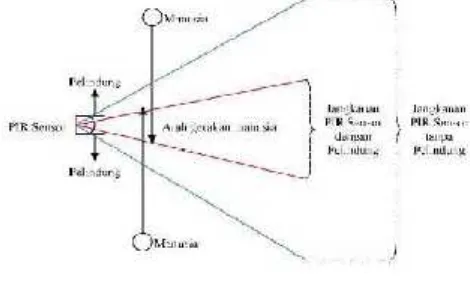 Gambar 2.1 Sudut Deteksi Sensor PIR