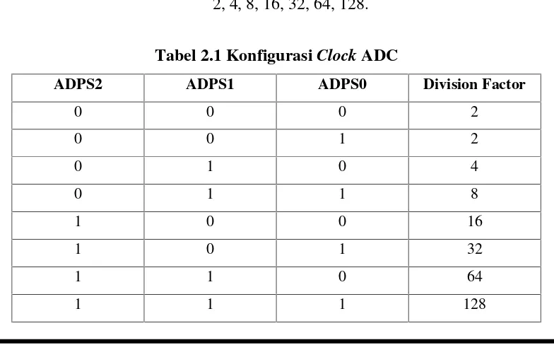 Tabel 2.1 Konfigurasi Clock ADC