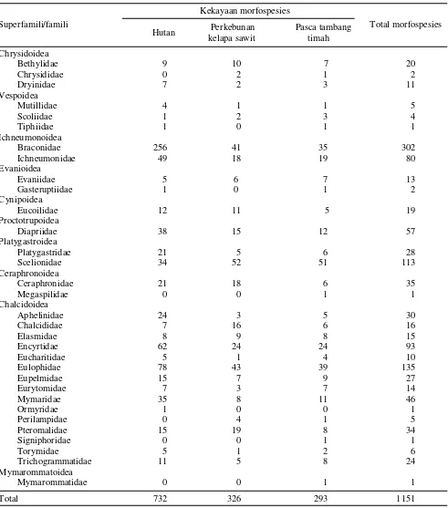 Tabel 1. Keanekaragaman Hymenoptera parasitika pada masing-masing tipe ekosistem