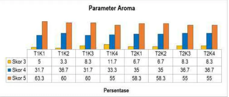Gambar 2.  Hasil perhitungan persentase uji organoleptik parameter Aroma 