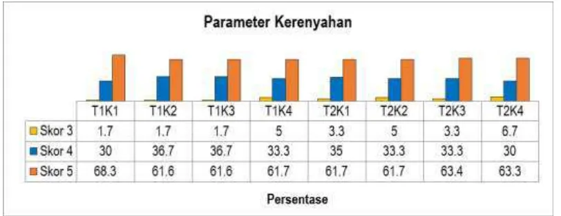 Gambar 3. Hasil perhitungan persentase uji organoleptik parameter Kerenyahan 