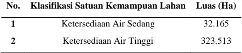 Tabel 7. Luas Lahan Tiap klasifikasi SKL Ketersediaan Air (Analisis Penulis, 2019)  No