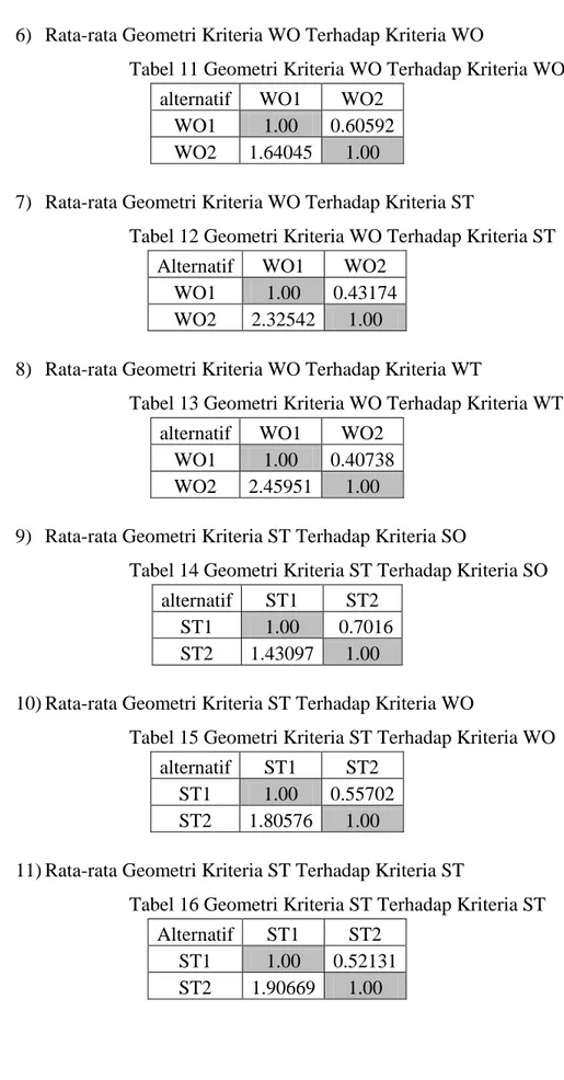 Tabel 11 Geometri Kriteria WO Terhadap Kriteria WO 