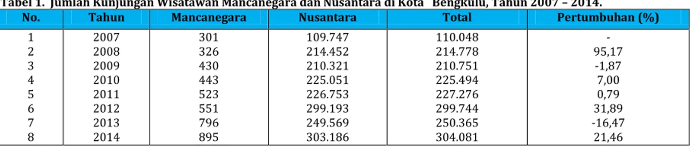 Tabel 1.  Jumlah Kunjungan Wisatawan Mancanegara dan Nusantara di Kota   Bengkulu, Tahun 2007   2014