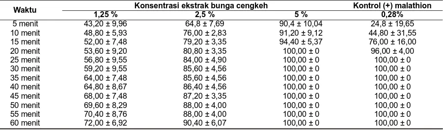 Tabel 1. Rerata dan Standar Deviasi Persentase Jumlah Nyamuk yang Jatuh (efek knockdown)