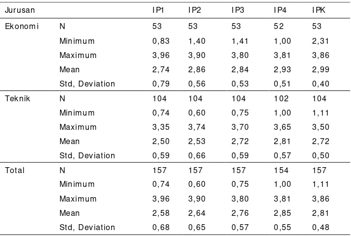 Tabel 1 Statistik Prediktor