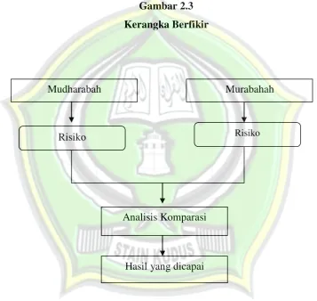 Gambar 2.3 Kerangka Berfikir 