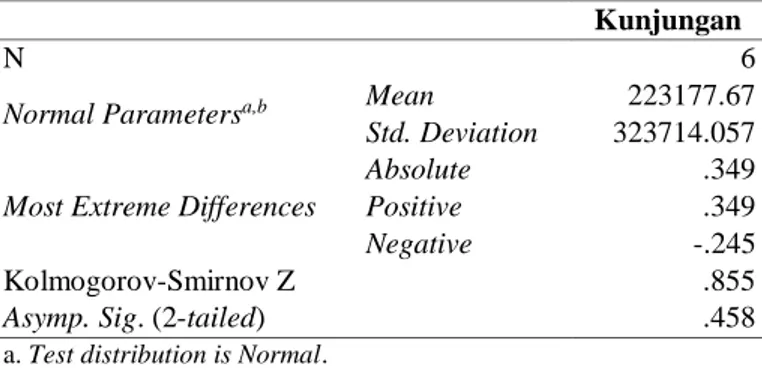 Tabel 6.  One-Sample Kolmogorov-Smirnov Test 