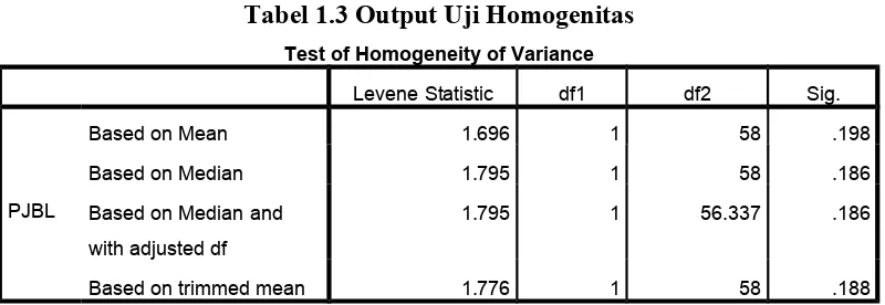 Tabel 1.3 Output Uji Homogenitas