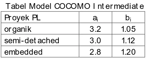 Tabel Model COCOMO I nt ermediat e