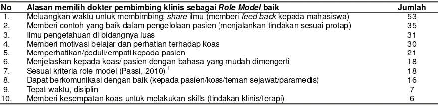 Tabel 2. Gambaran Performance Role Model Menurut Passi2 pada 7 Rumah Sakit Pendidikan FKIK UMY
