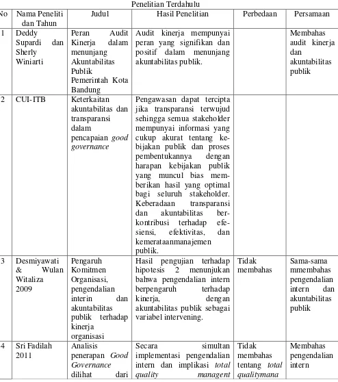 Table 2.1 Penelitian Terdahulu 