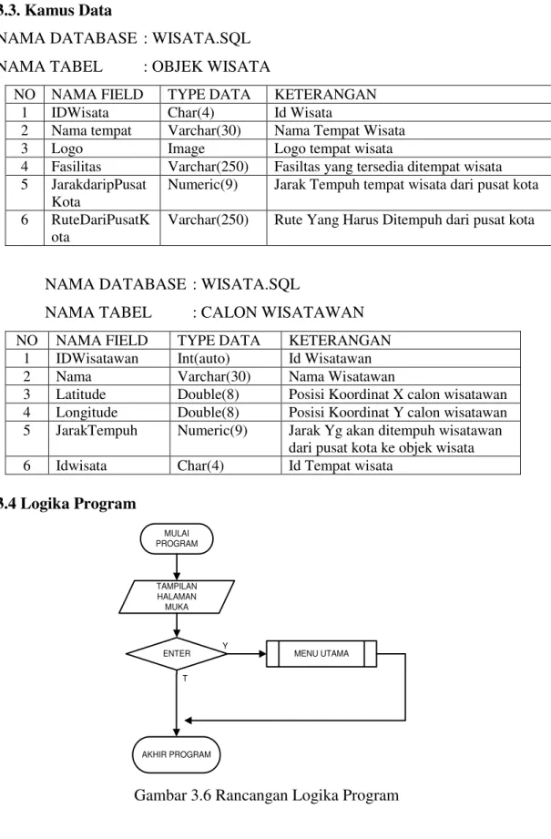 Gambar 3.6 Rancangan Logika Program 