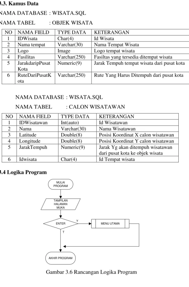 Gambar 3.6 Rancangan Logika Program 