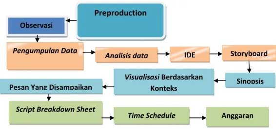 Gambar 1. Tahapan Pra Produksi 