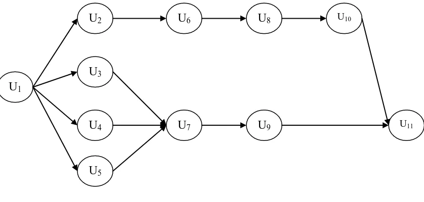 Gambar 3.1. Precedence Diagram 