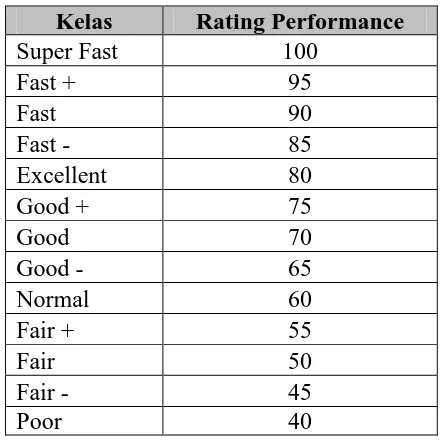 Tabel 3.3. Rating  Performance Menurut Cara Shumard 