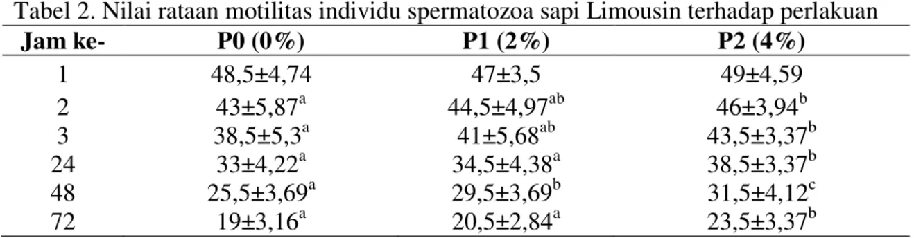 Tabel  2  menunjukkan  bahwa  perlakuan  P2  yaitu  Tris  Aminomethane  kuning  telur+4%  SKM  secara  nyata  (P&lt;0,05)  lebih  tinggi  dibandingkan  dengan  P0  dan  P1  dalam  mempertahankan  motilitas  individu  spermatozoa  setelah  diencerkan  dan  