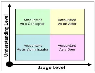 Gambar 2 Pemetaan Atas Peran Akuntan berdasarkan understanding level dan usage level 