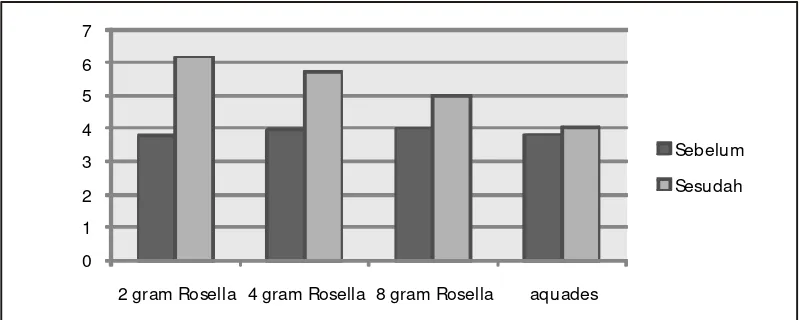 Gambar 1. Grafik Kadar Albumin Sebelum Perlakuan dan Sesudah Induksi CCl4  pada Masing-masing Kelompok Sampel