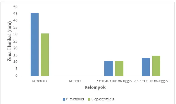 Gambar 1. Grafik rata- rata zona hambat bakteri 2.   Pembuatan media 