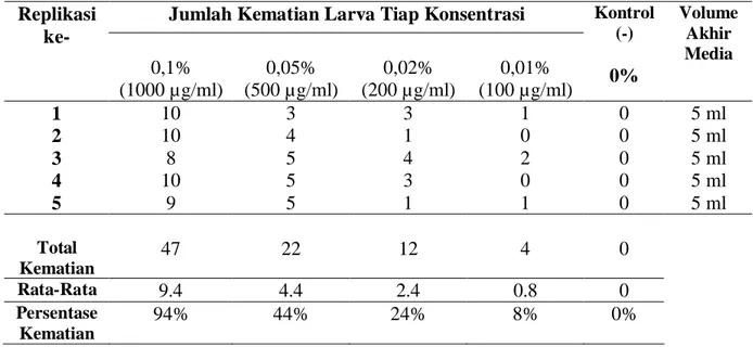 Tabel 1. Pengaruh berbagai konsentrasi  ekstrak etanol buah pare (Momordica charantia L.) terhadap larva Artemia salina Leach.